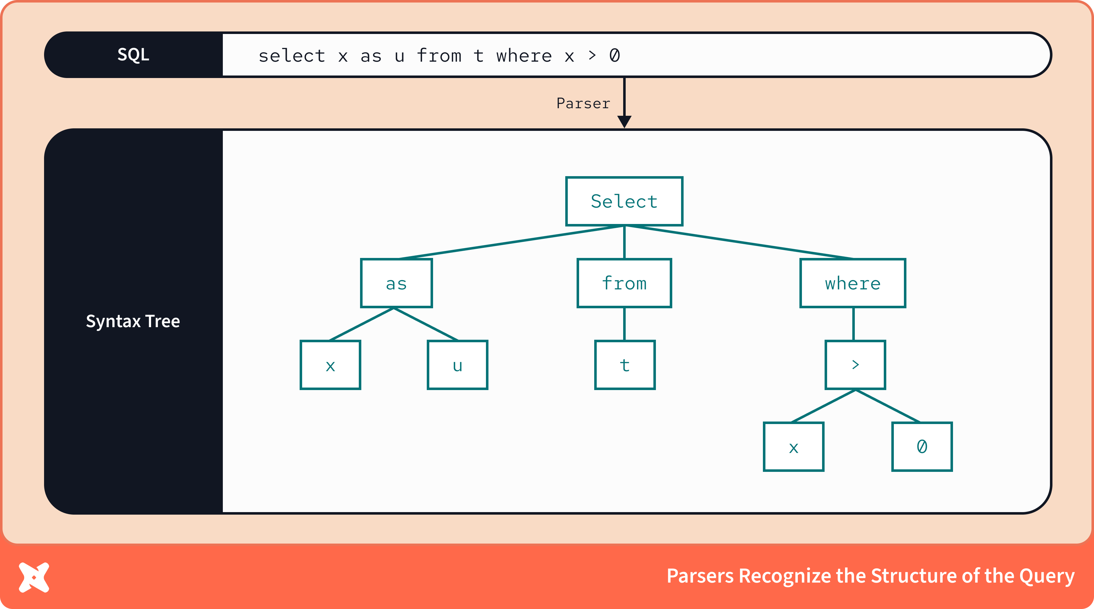 Parsers can model the grammar and structure of code. Parsers can model the grammar and structure of code.